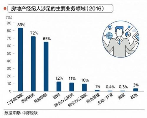 2017中国房产经纪人工作报告