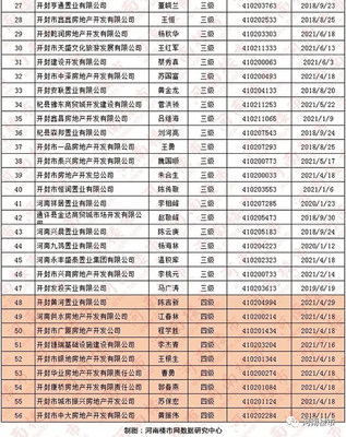 2018年房地产开发企业资质情况公示与房地产经纪行业分析
