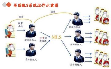 美国房地产经纪行业的模式与格局 多元生态下的专业博弈